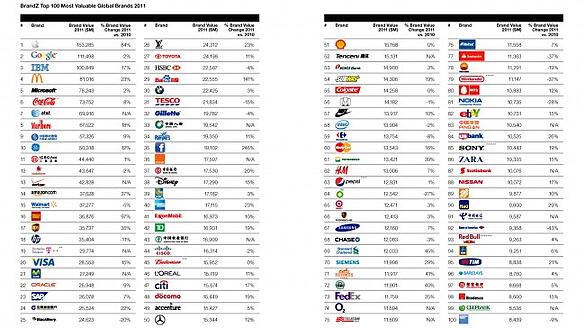 2011 BrandZ Top100