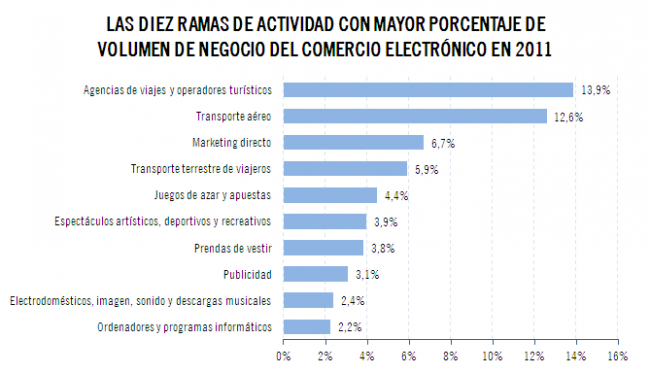El comercio electrónico en España sigue creciendo a pesar de todo
