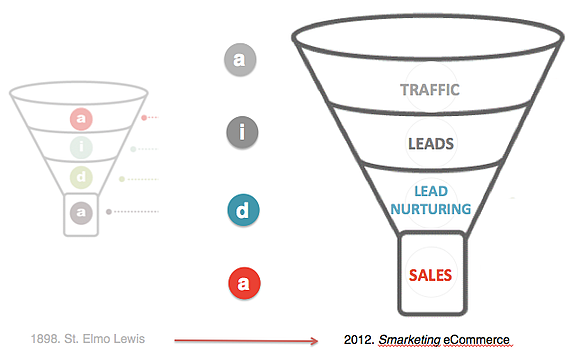 Funnel AIDA adaptado a marketing para ecommerce