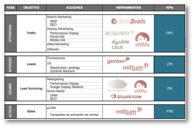 Acciones y métricas de la adaptación de AIDA a ecommerce