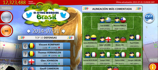 El Otro Mundial: ¿Qué jugadores lideran el Mundial 2014 en las redes sociales?