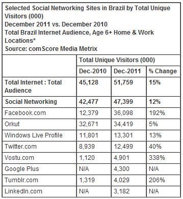 ranking de las redes sociales en Brasil