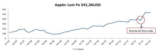 Apple estadística 1
