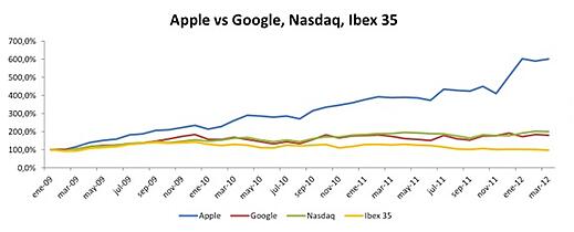 Apple estadística bolsa