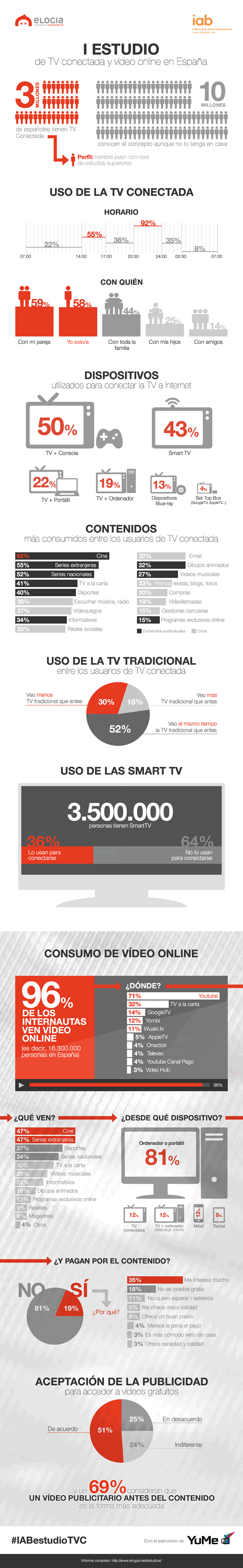 Infografía del Estudio de TV conectada y Vídeos online de IAB Spain con Elogia
