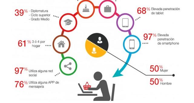 Estudio de eCommerce en España 2015