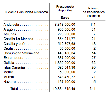 Distribución de ayudas por comunidad autónoma