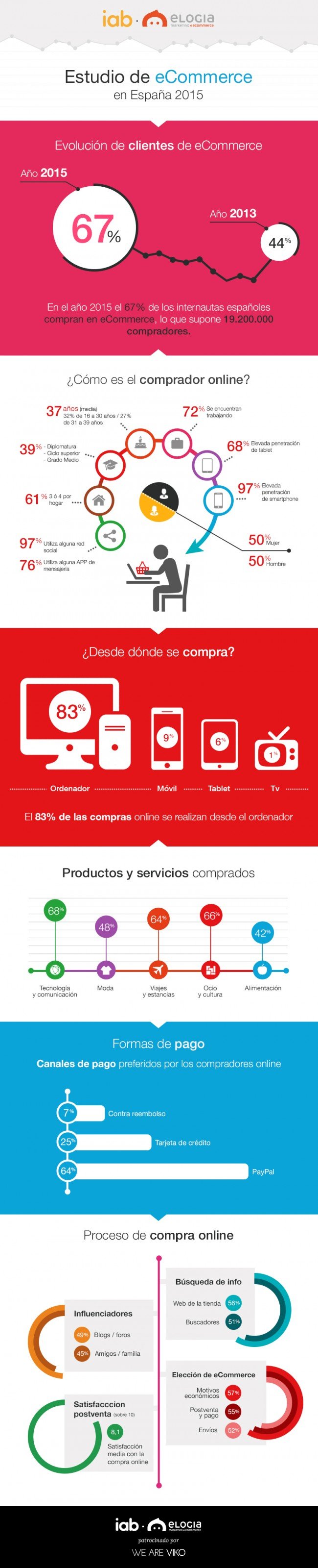 infografia-iab-2015-ecommerce