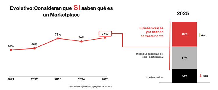 1. El 77 % dice saber qué es un marketplace