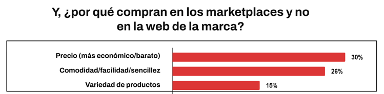 2. Compran en marketplaces por precio, comodidad y variedad