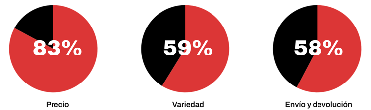 3. Los beneficios principales son precio económico, la variedad y el envío rápido y devolución sencilla