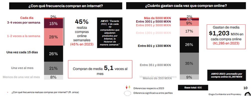 45% de los mexicanos compran de manera online cada semana