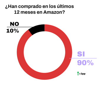 5. El 90% de los compradores online ha comprado en Amazon en los últimos 12 meses