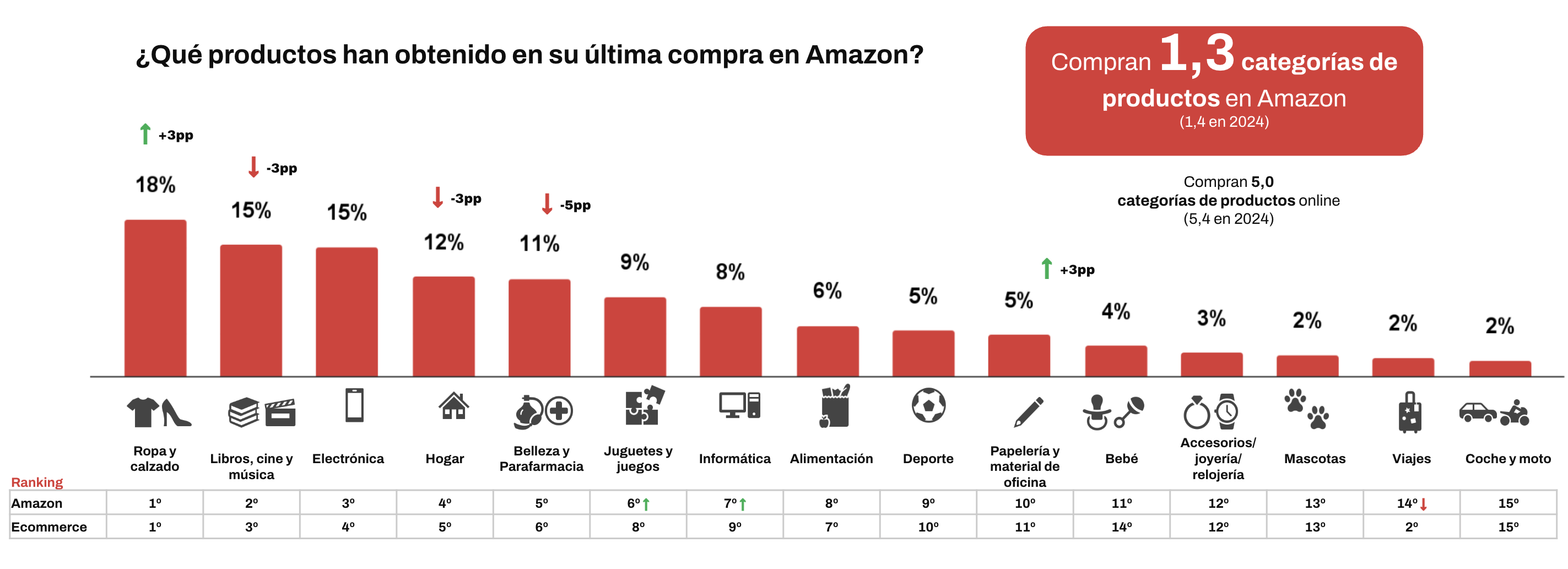 6. Las categorías más compradas son ropa y calzado, libros, cine y música y electrónica