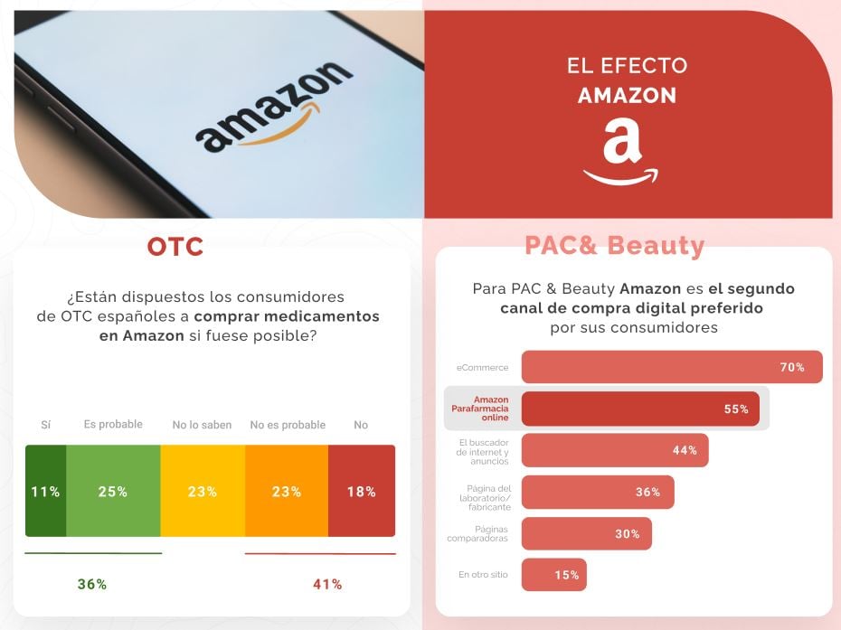 Amazon Diagnostics, Amazon Care y Amazon HealthLake