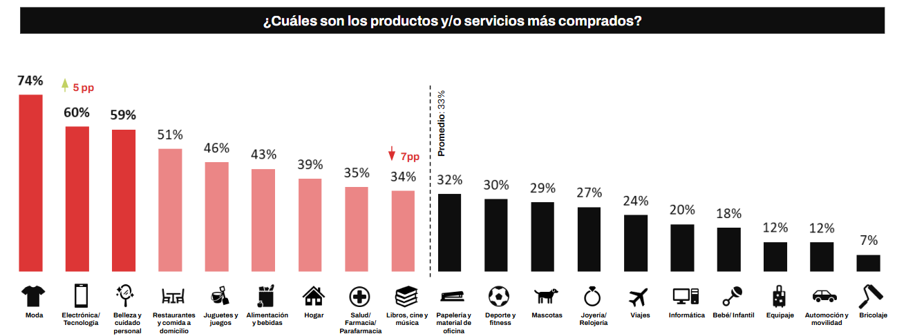 Categorías de productos online