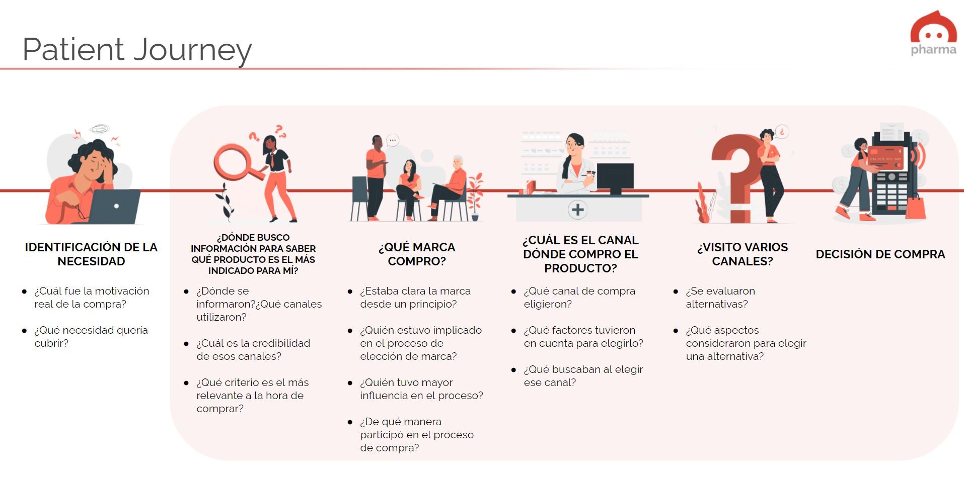 Digital Patient Journey Estudio Pharma Elogia