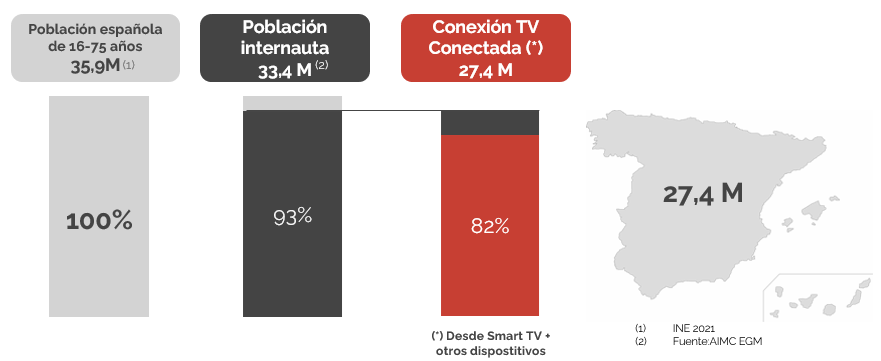 Estudio TV Conectada - Demográfico