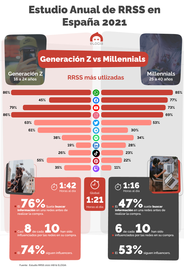 Estudio Anual RRSS 2021 _ Generación Z vs Milenial