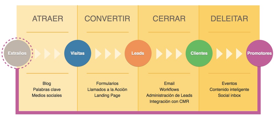 Guía definitiva de herramientas de inbound marketing