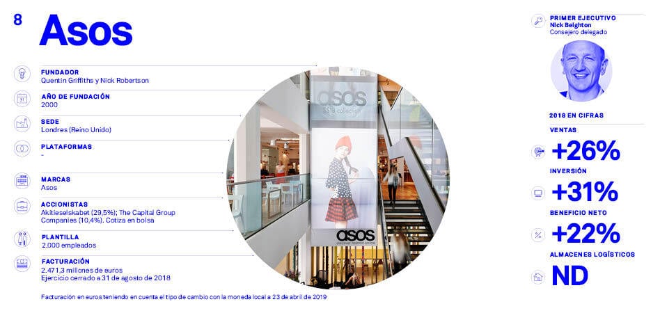 Asos vs Zalando: datos de Asos