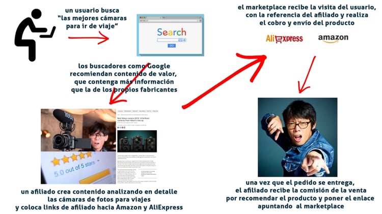 Marketing de afiliados en Amazon