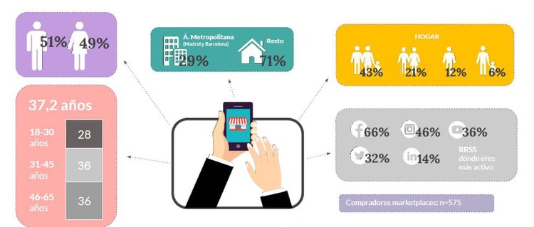 Radiografía del comprador de marketplaces en España