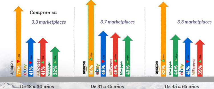 Penetración de Amazon por tramos de edad