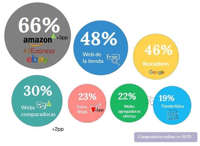 Marketplaces como fuente de información