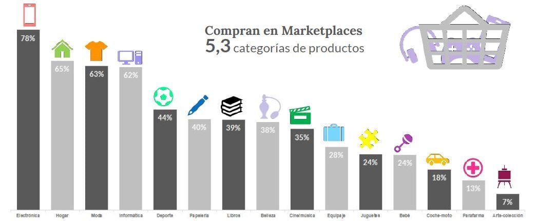 Categorías más vendidas en marketplaces