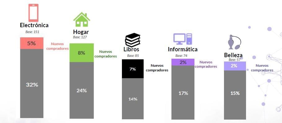 Nuevos compradores de marketplaces según categorías de producto