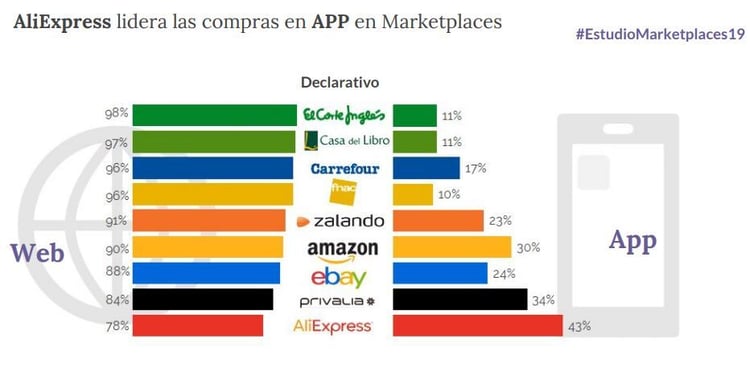 Marketplaces y apps móviles