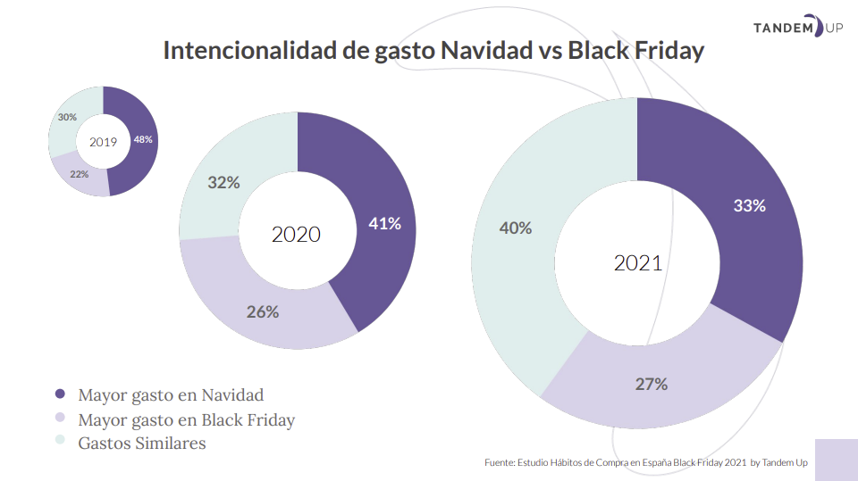 tandem up estudio 2021 intencionalidad de gasto navidad vs black friday