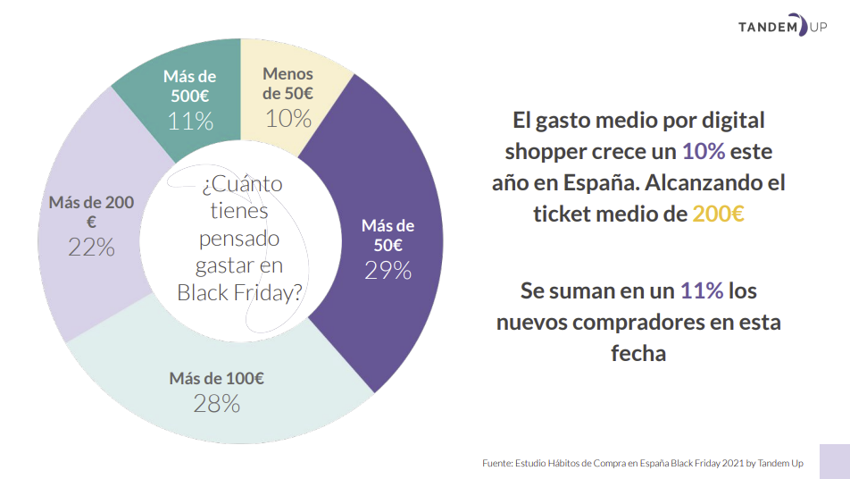 gasto medio tandem up 2021 estudio black friday 