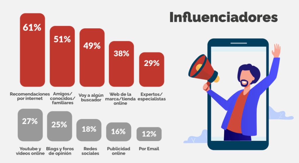 gráfica influenciadores de compra
