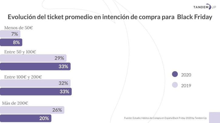 Estudio Black Friday 2020 ticket medio
