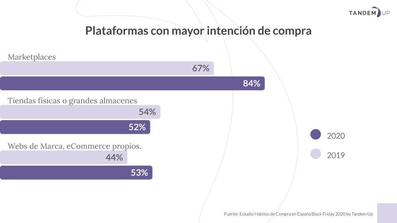 Estudio Black Friday 2020 plataformas compra