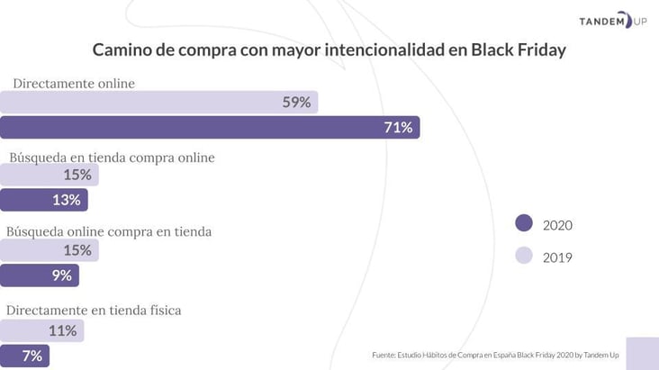 Estudio Black Friday 2020 camino de compra
