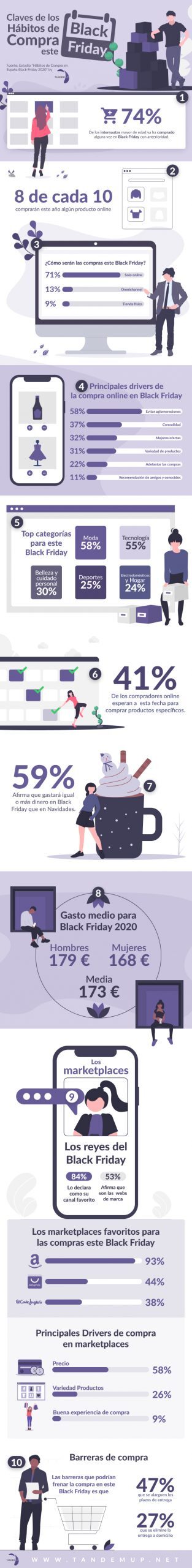 Infografia Estudio Habitos de Compra del Black Friday Tandem UP 2020