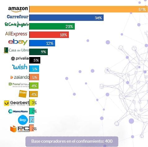 Compradores en Amazon durante el confinamiento