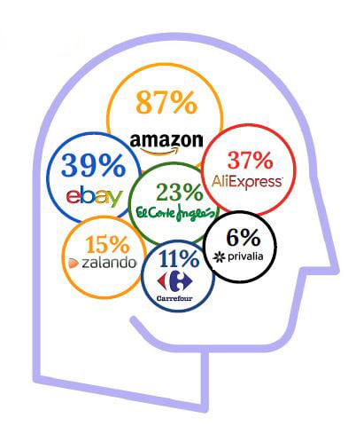Amazon en la mente del consumidor