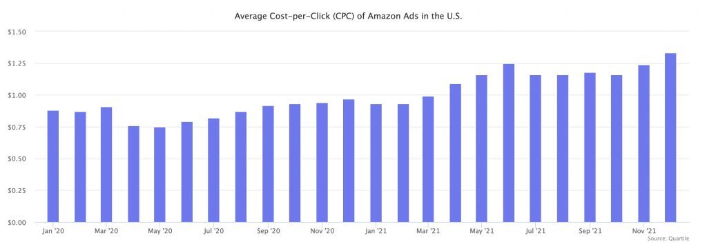 amazon coste clic publicidad