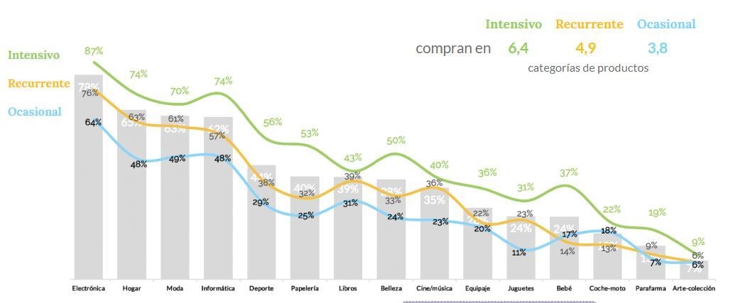 Consumo en marketplaces categorias españa