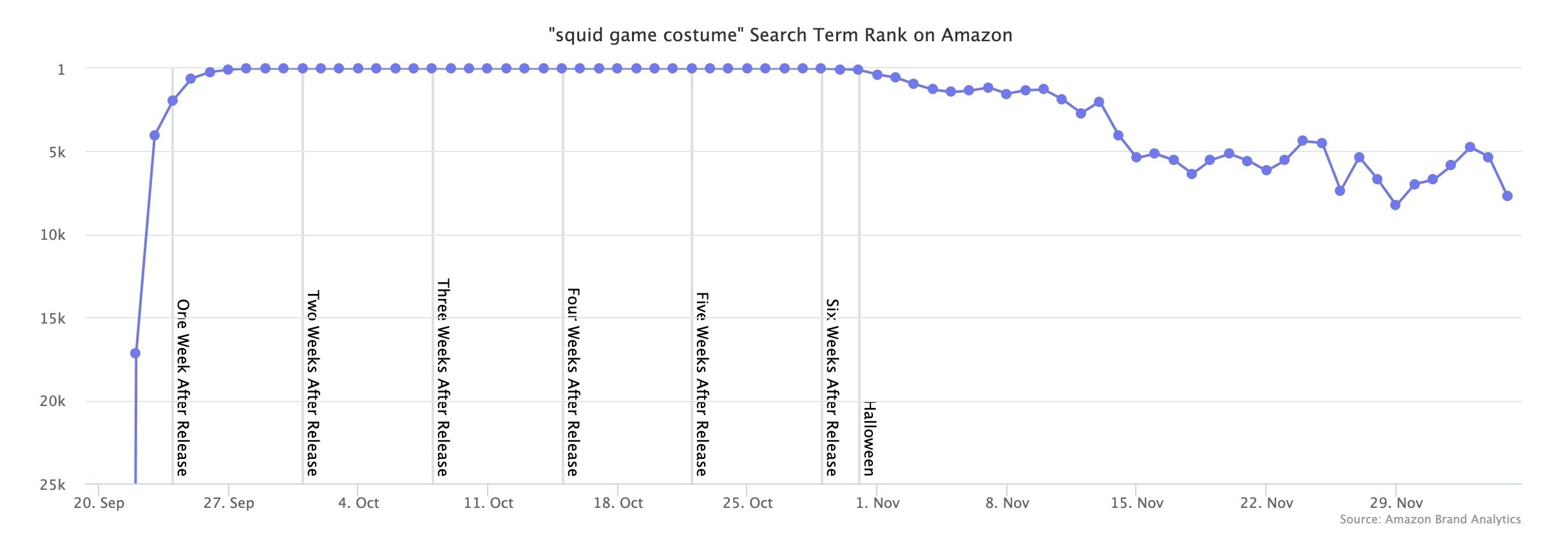 ejemplo busqueda juego calamar amazon