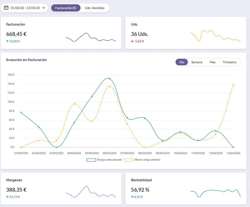 Kpis en Amazon Kpis en Amazon