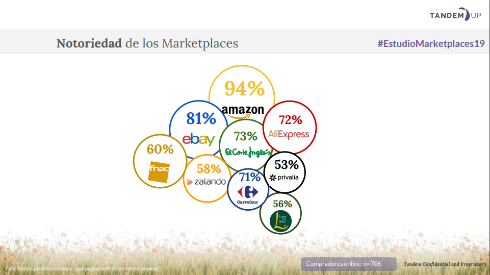 Notoriedad de os marketplaces