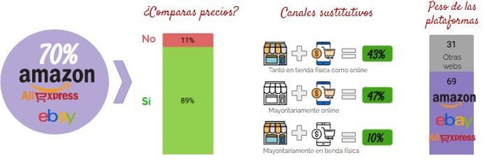 Los marketplaces vs comparación de precios online