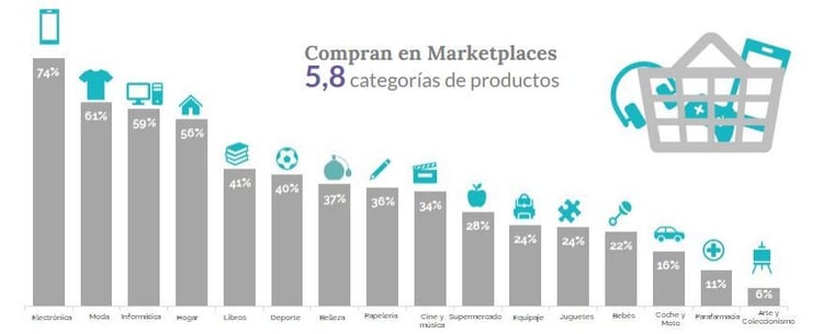 Categorías con más ventas en los marketplaces en España