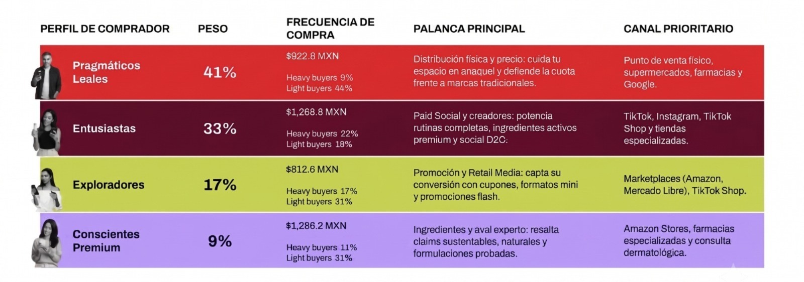 Los 4 perfiles que explican cómo compra México 2.0