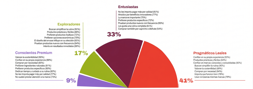 Los 4 perfiles que explican cómo compra México